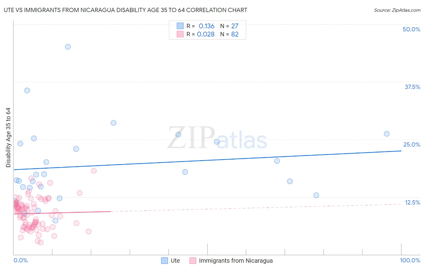 Ute vs Immigrants from Nicaragua Disability Age 35 to 64