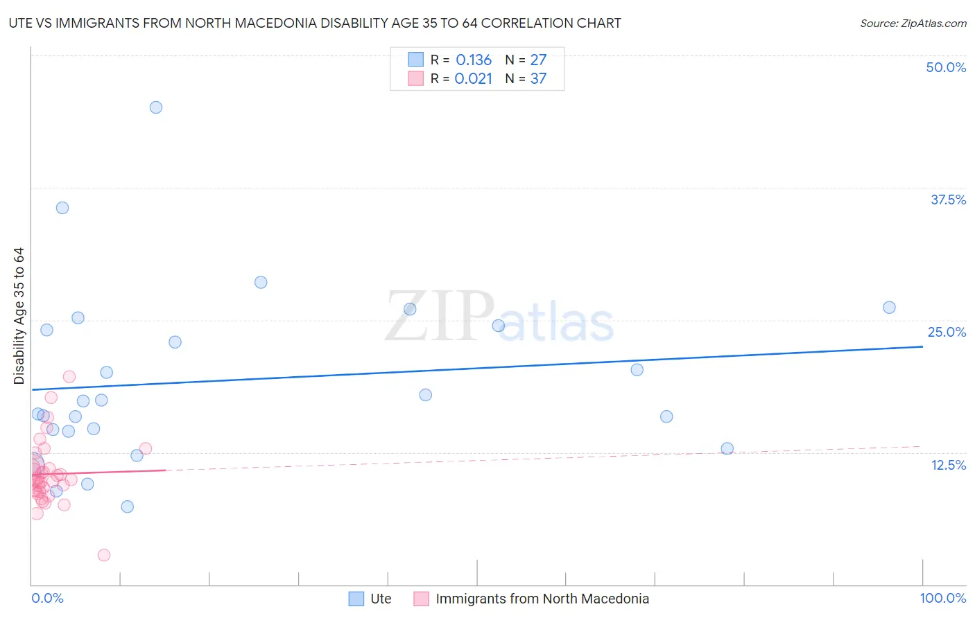 Ute vs Immigrants from North Macedonia Disability Age 35 to 64