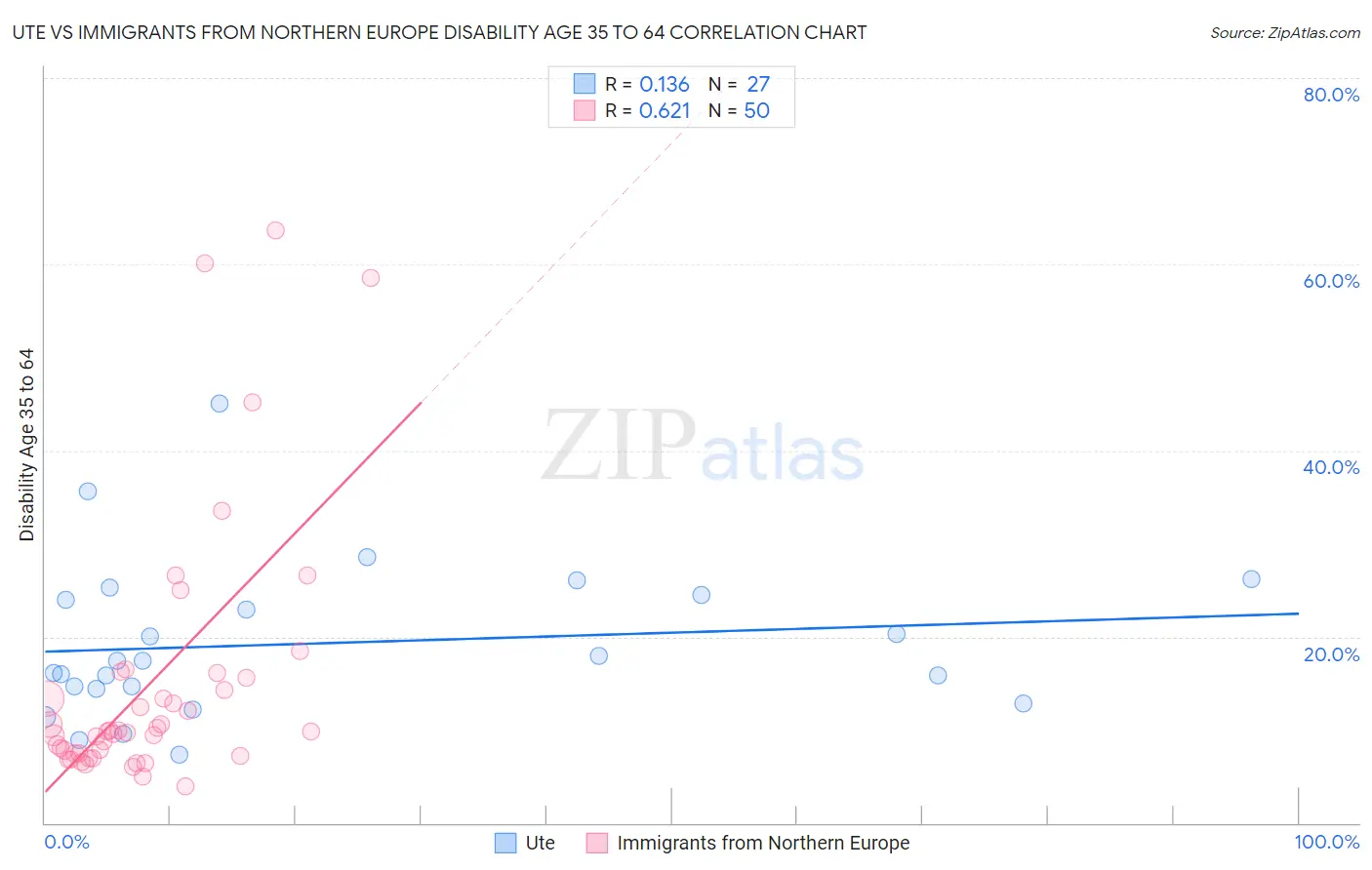 Ute vs Immigrants from Northern Europe Disability Age 35 to 64