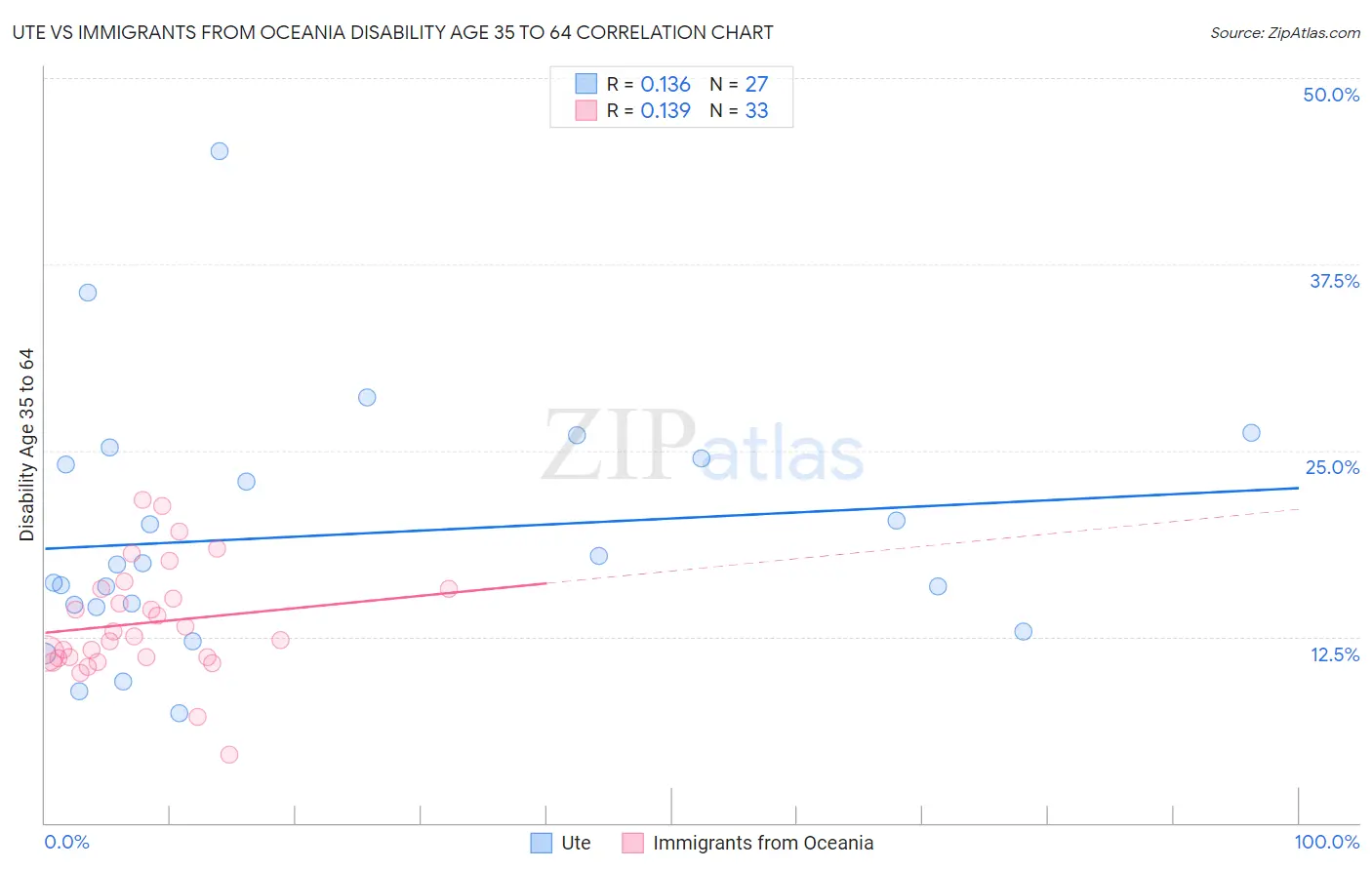 Ute vs Immigrants from Oceania Disability Age 35 to 64