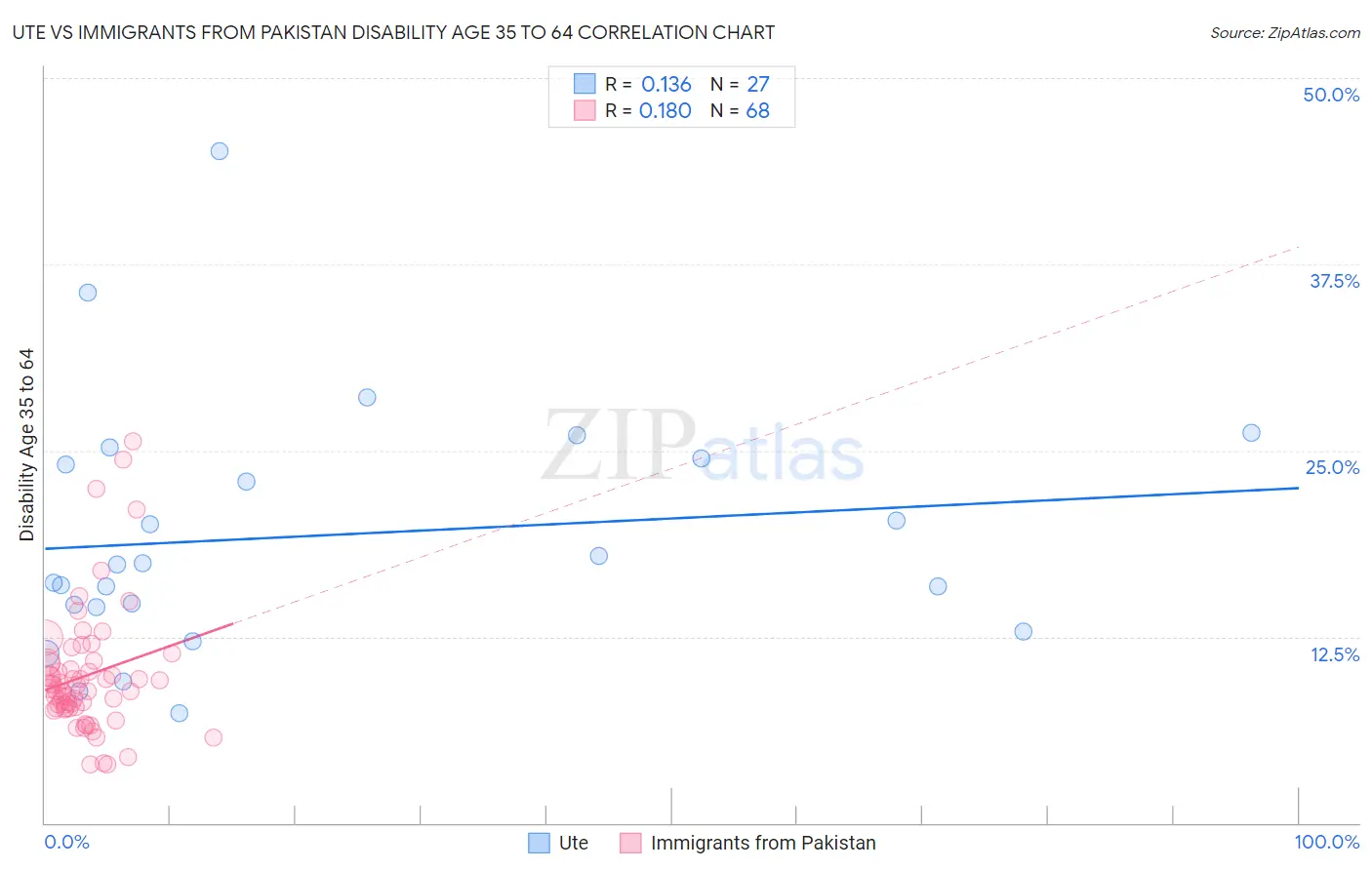 Ute vs Immigrants from Pakistan Disability Age 35 to 64