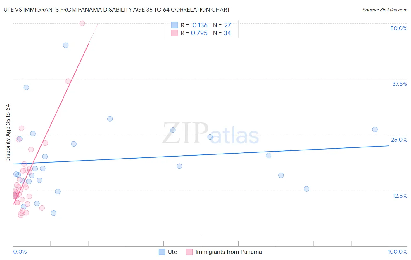 Ute vs Immigrants from Panama Disability Age 35 to 64