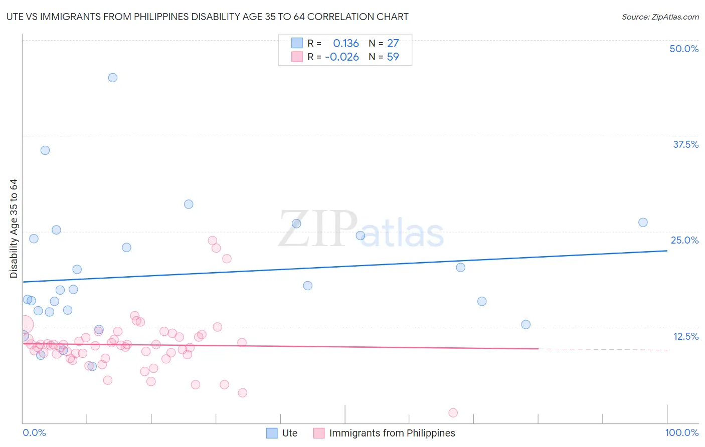Ute vs Immigrants from Philippines Disability Age 35 to 64