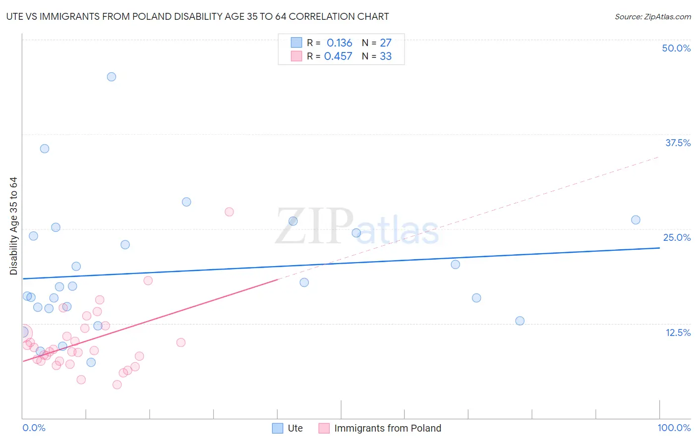 Ute vs Immigrants from Poland Disability Age 35 to 64