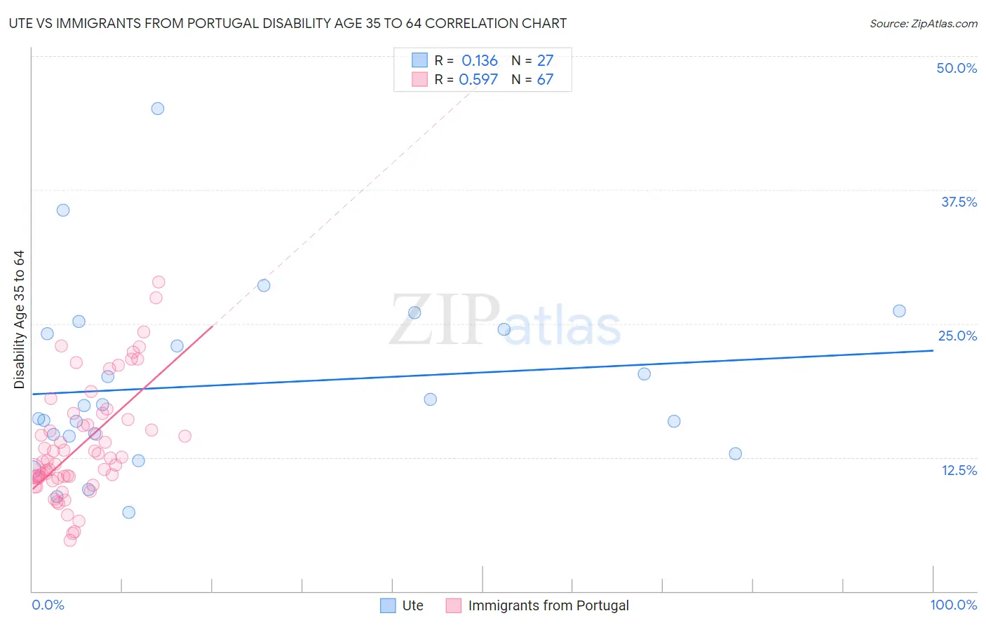 Ute vs Immigrants from Portugal Disability Age 35 to 64