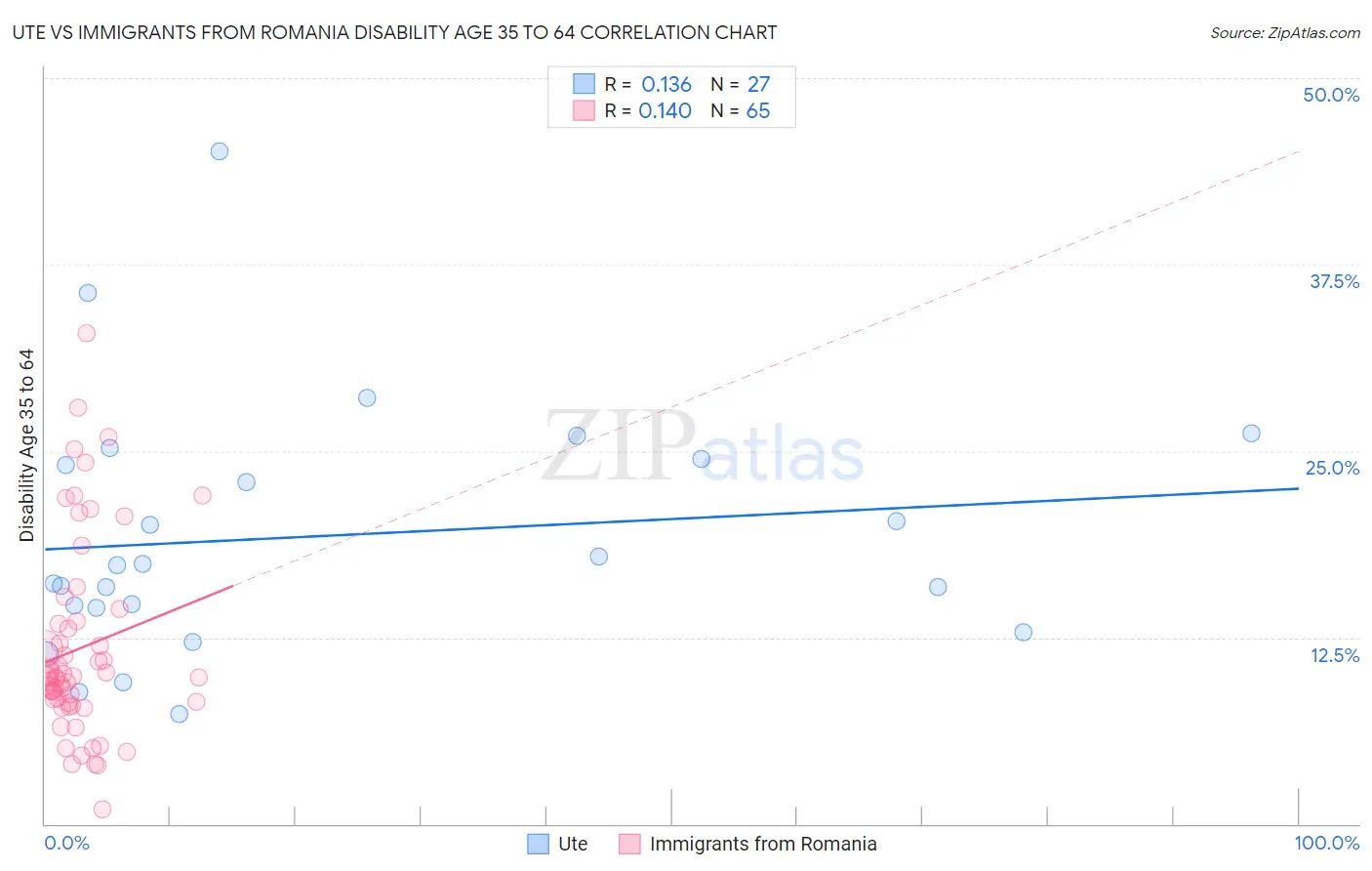 Ute vs Immigrants from Romania Disability Age 35 to 64