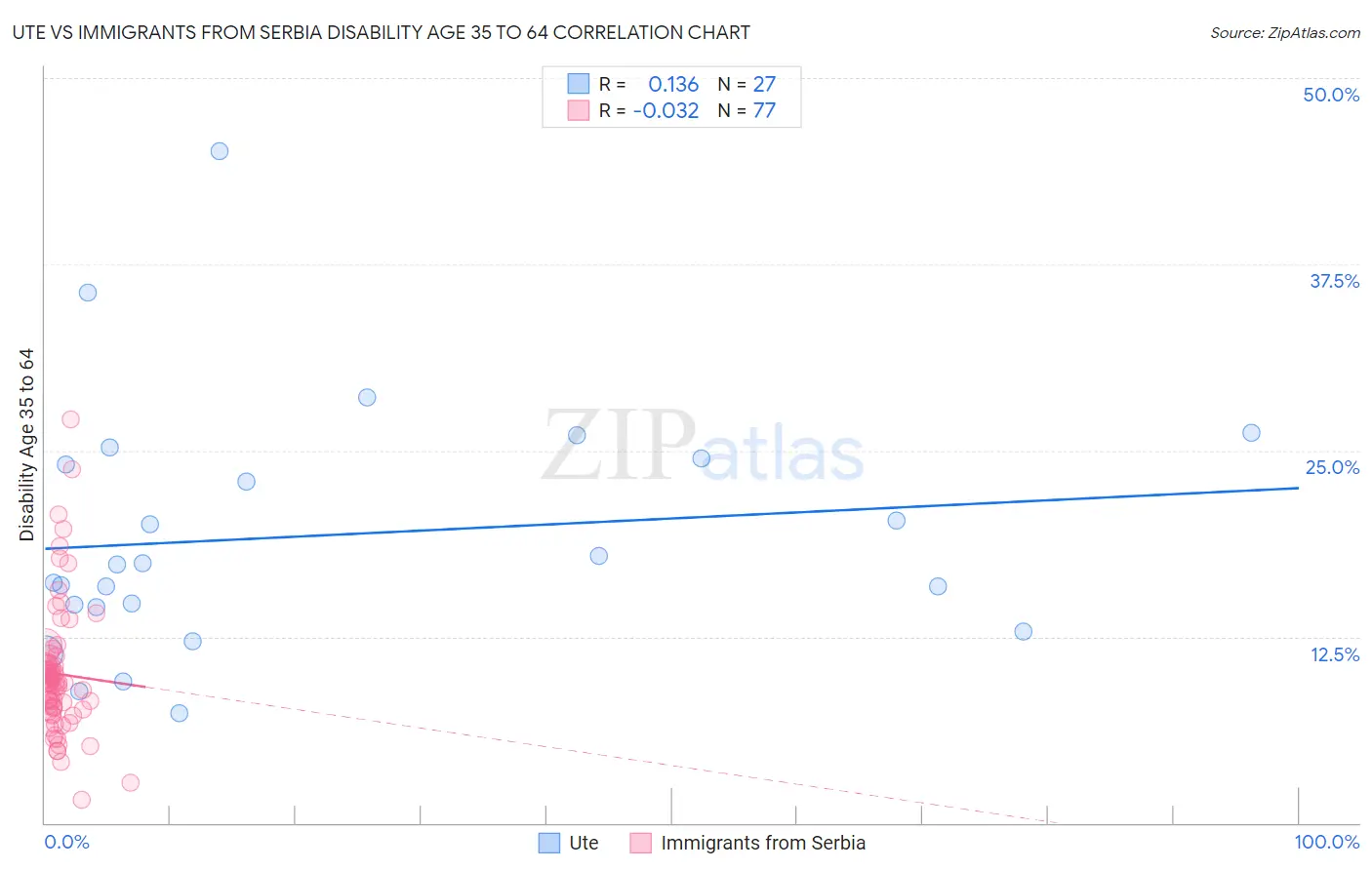Ute vs Immigrants from Serbia Disability Age 35 to 64