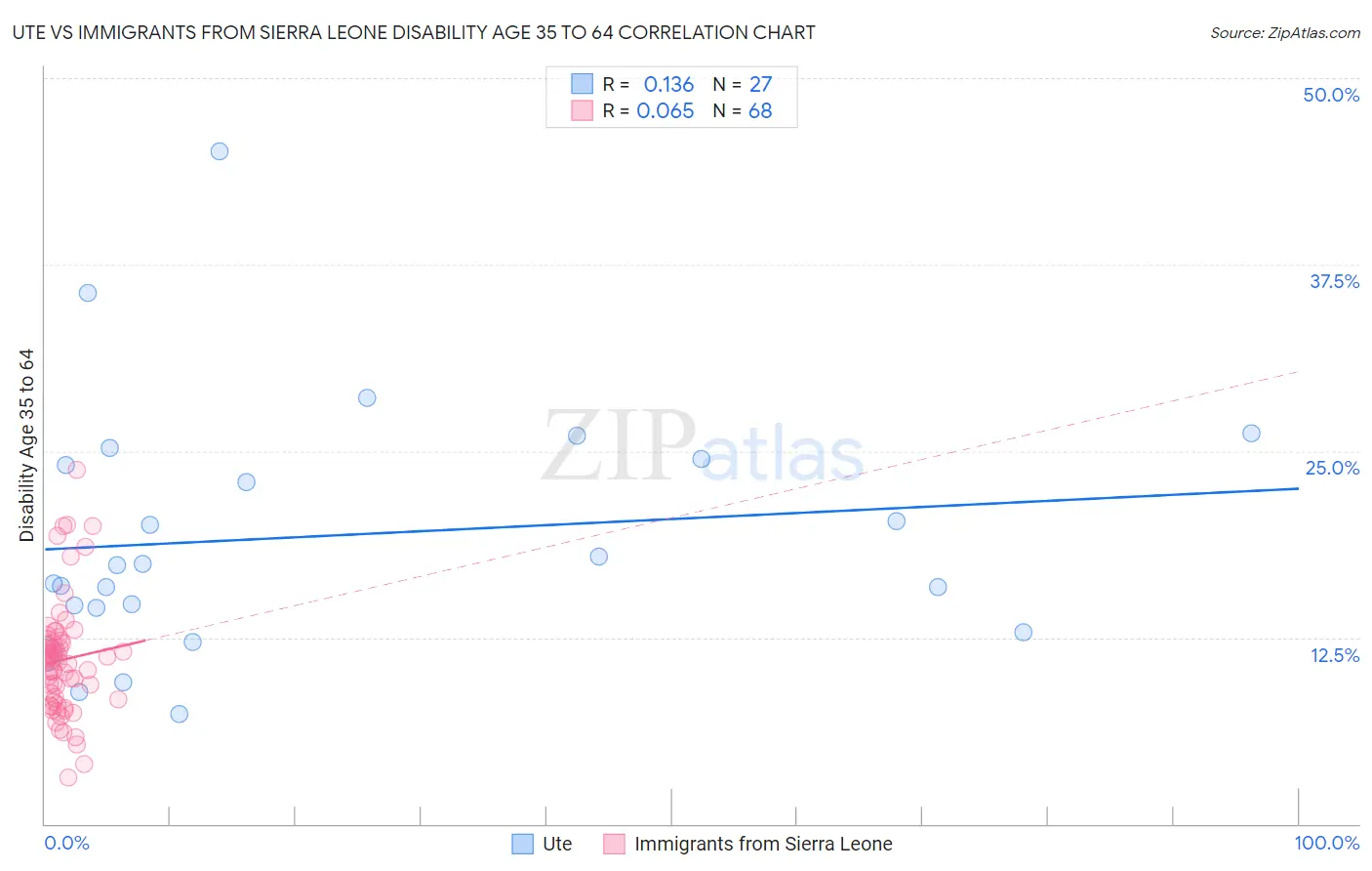 Ute vs Immigrants from Sierra Leone Disability Age 35 to 64