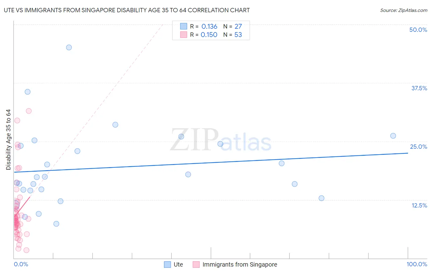 Ute vs Immigrants from Singapore Disability Age 35 to 64