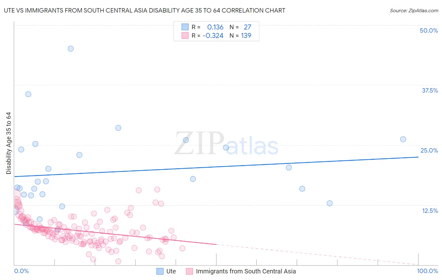 Ute vs Immigrants from South Central Asia Disability Age 35 to 64
