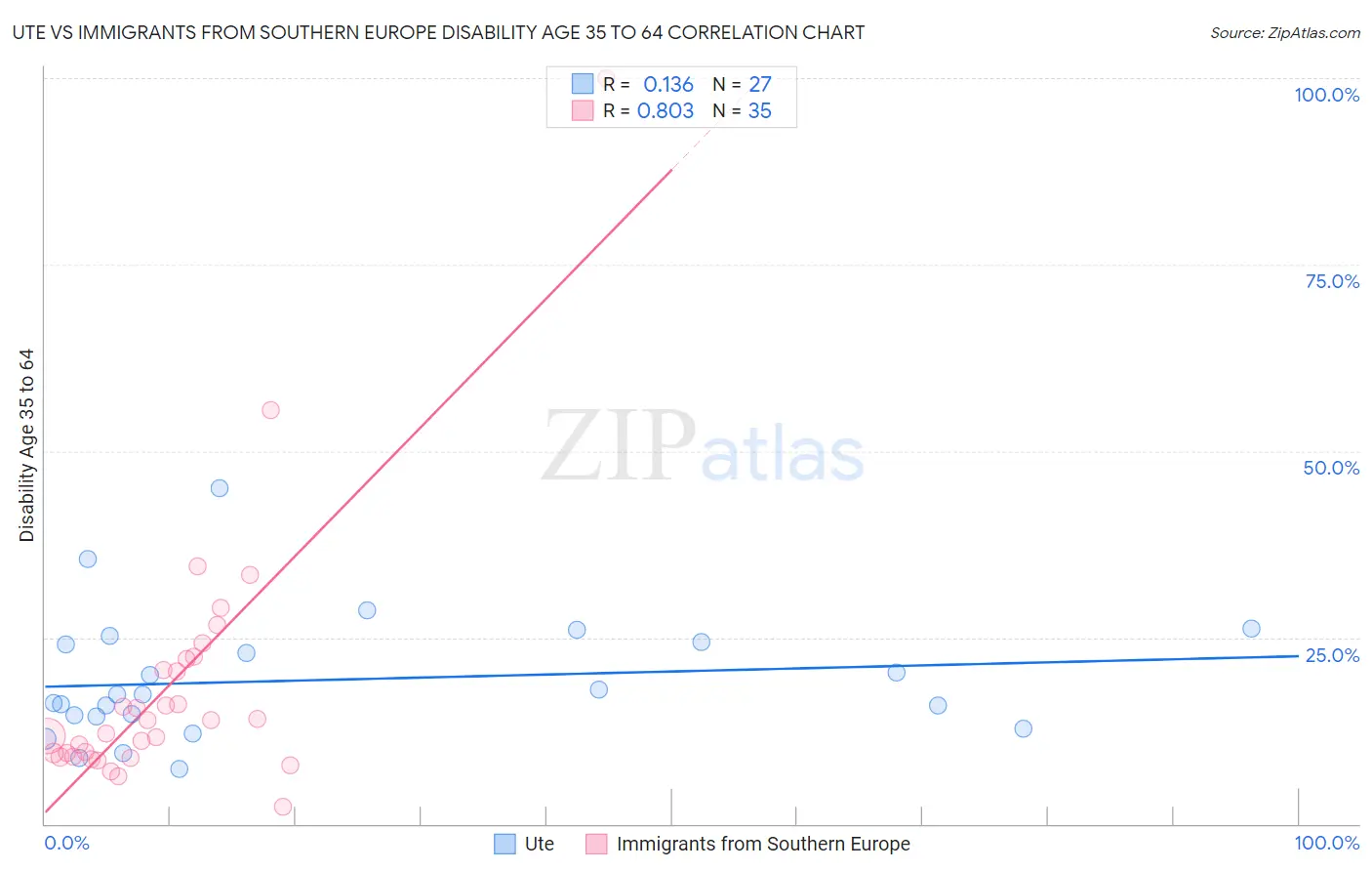 Ute vs Immigrants from Southern Europe Disability Age 35 to 64