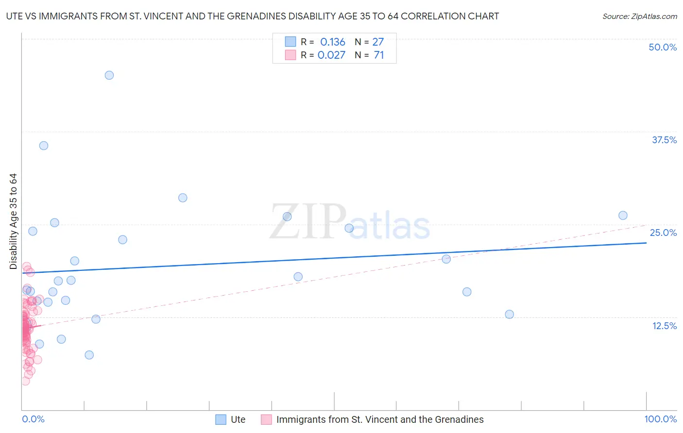 Ute vs Immigrants from St. Vincent and the Grenadines Disability Age 35 to 64