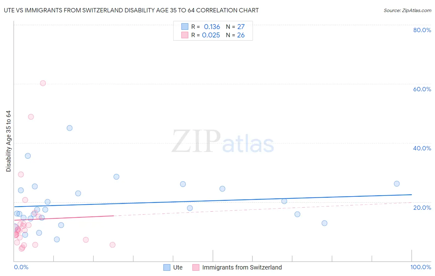 Ute vs Immigrants from Switzerland Disability Age 35 to 64