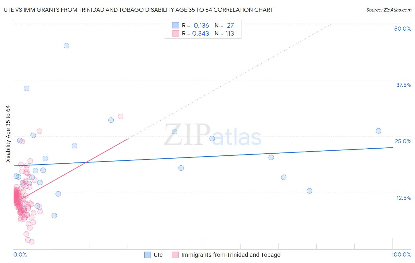 Ute vs Immigrants from Trinidad and Tobago Disability Age 35 to 64