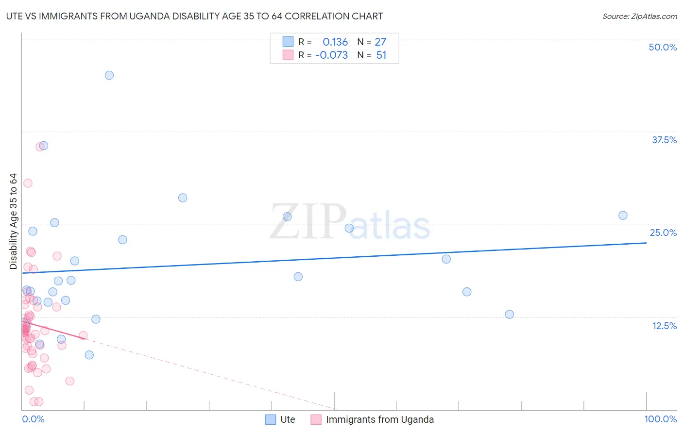 Ute vs Immigrants from Uganda Disability Age 35 to 64