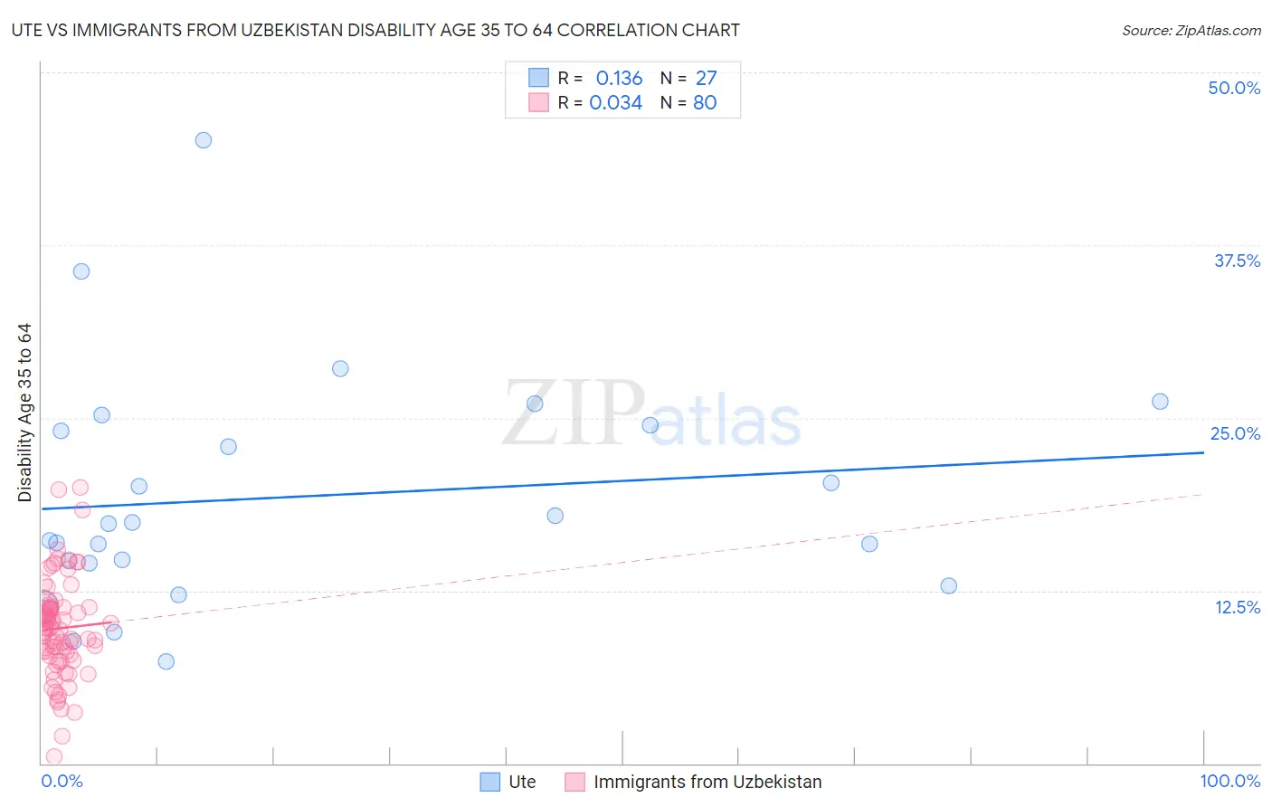 Ute vs Immigrants from Uzbekistan Disability Age 35 to 64