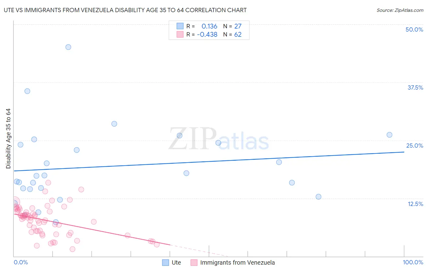 Ute vs Immigrants from Venezuela Disability Age 35 to 64