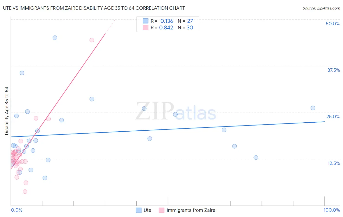 Ute vs Immigrants from Zaire Disability Age 35 to 64