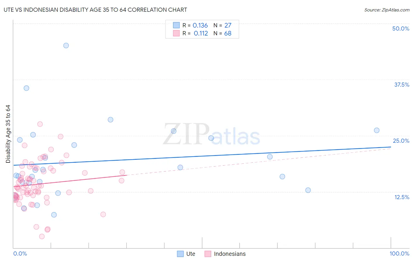 Ute vs Indonesian Disability Age 35 to 64