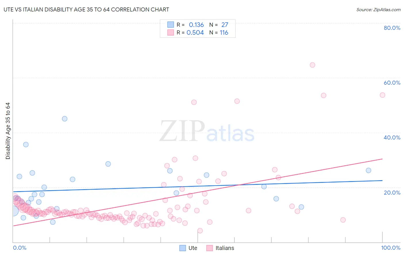 Ute vs Italian Disability Age 35 to 64