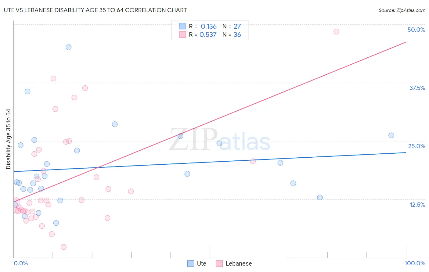 Ute vs Lebanese Disability Age 35 to 64