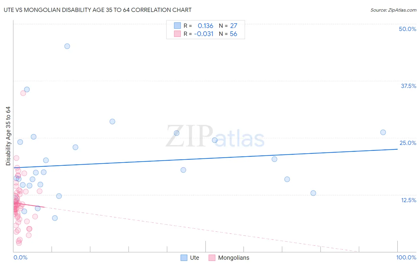 Ute vs Mongolian Disability Age 35 to 64