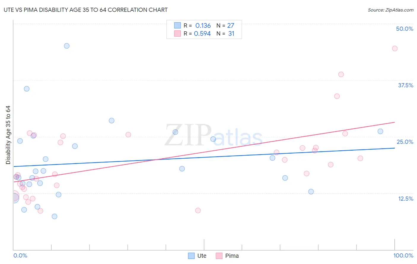 Ute vs Pima Disability Age 35 to 64