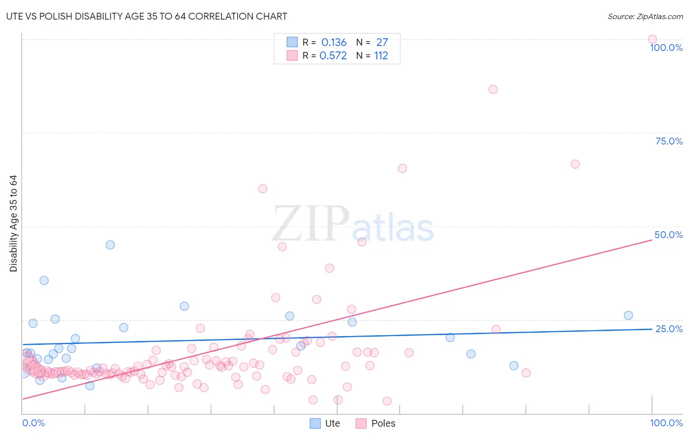 Ute vs Polish Disability Age 35 to 64