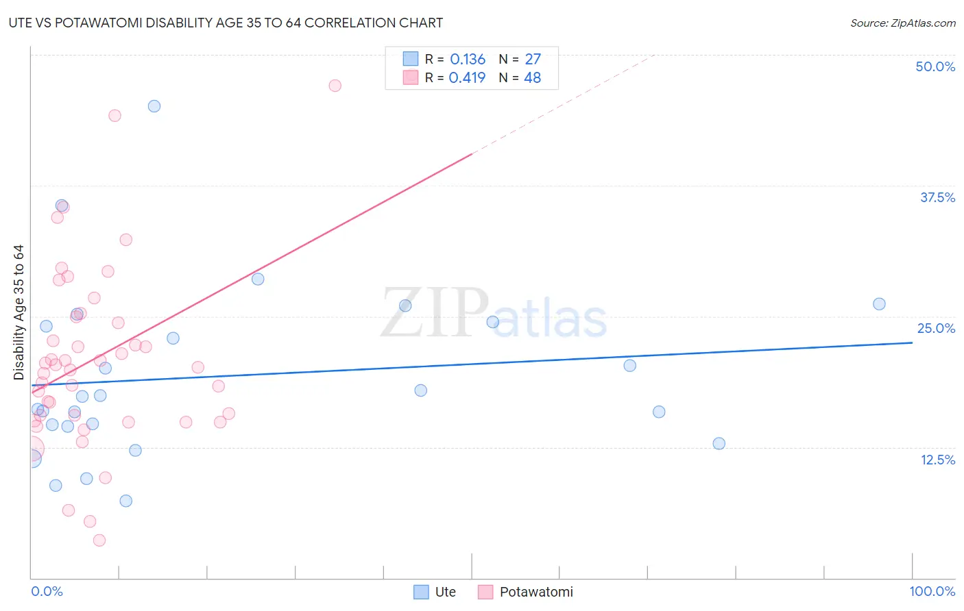 Ute vs Potawatomi Disability Age 35 to 64