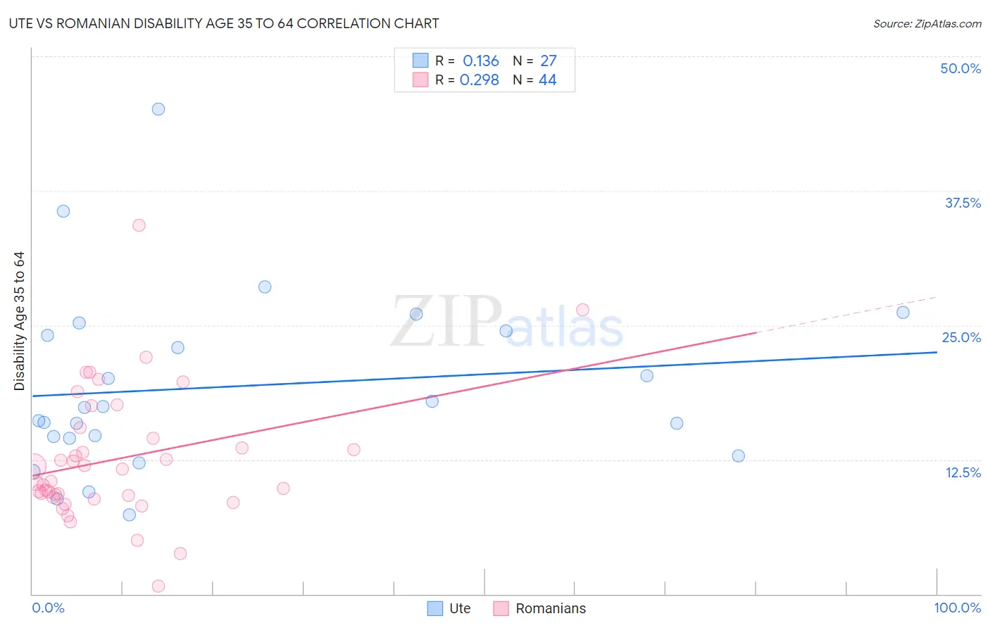 Ute vs Romanian Disability Age 35 to 64