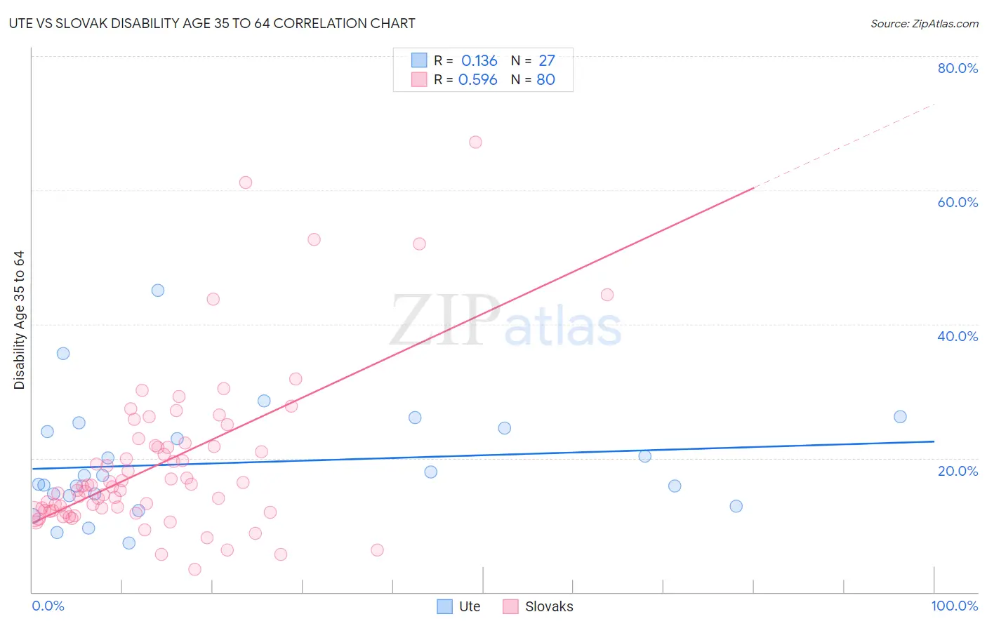 Ute vs Slovak Disability Age 35 to 64