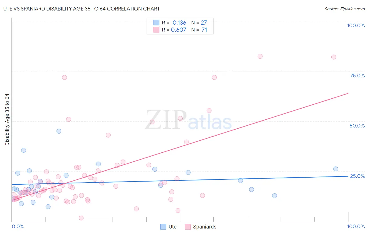 Ute vs Spaniard Disability Age 35 to 64