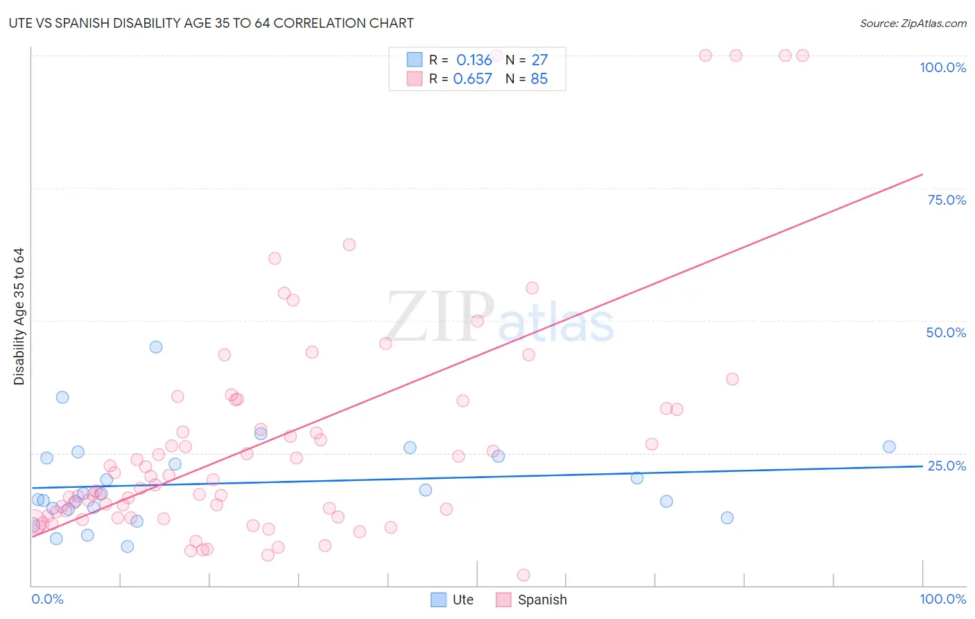 Ute vs Spanish Disability Age 35 to 64