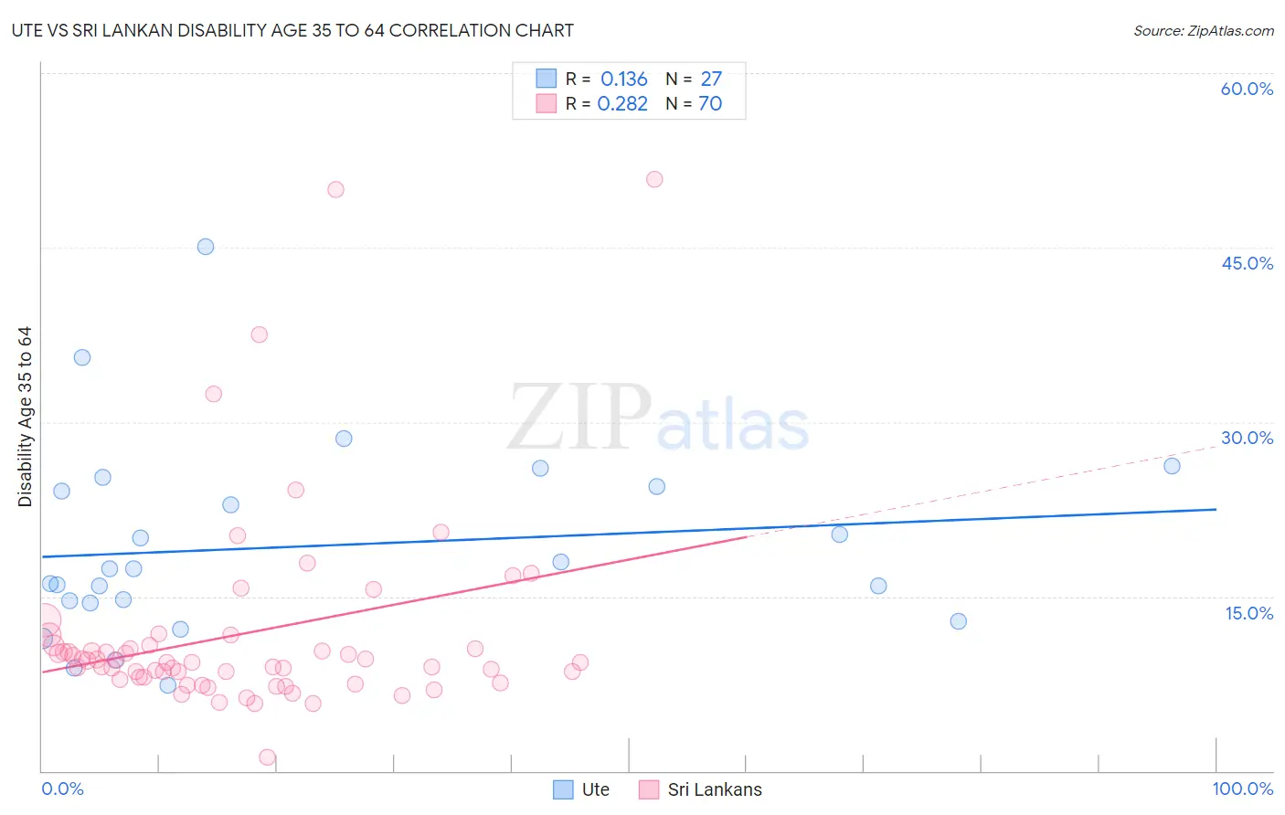 Ute vs Sri Lankan Disability Age 35 to 64