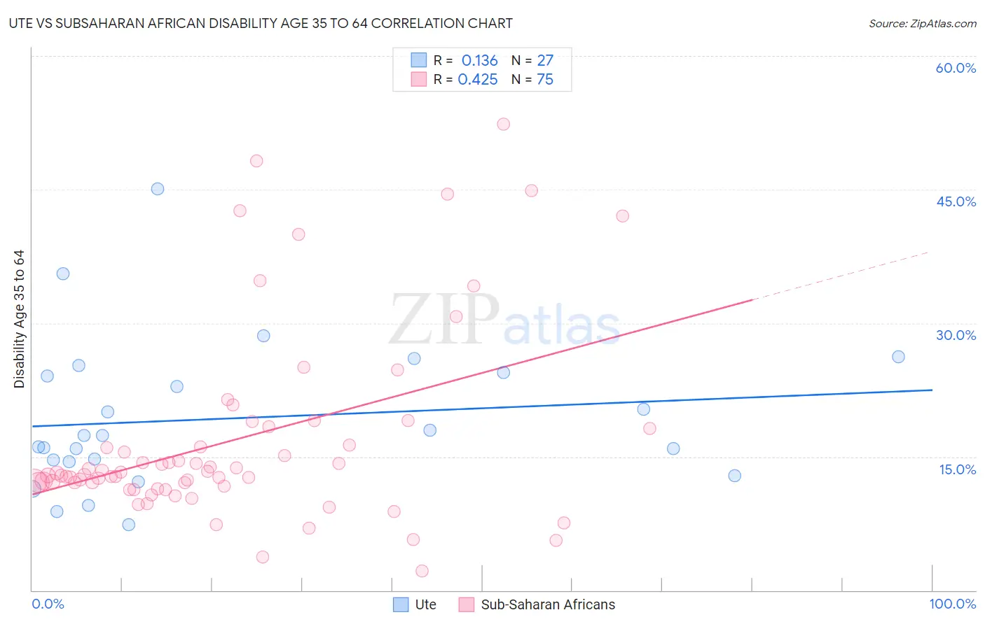 Ute vs Subsaharan African Disability Age 35 to 64