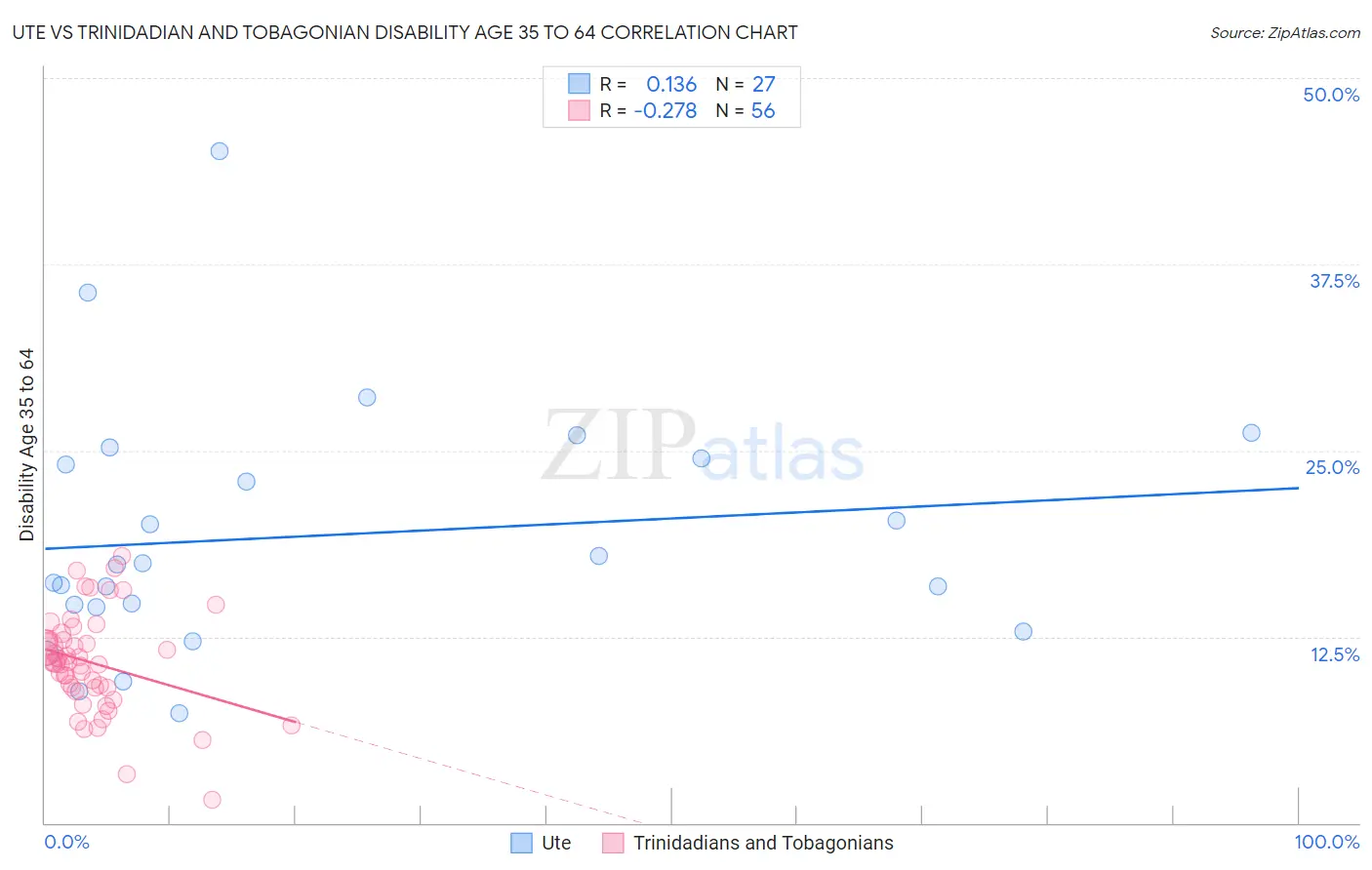 Ute vs Trinidadian and Tobagonian Disability Age 35 to 64