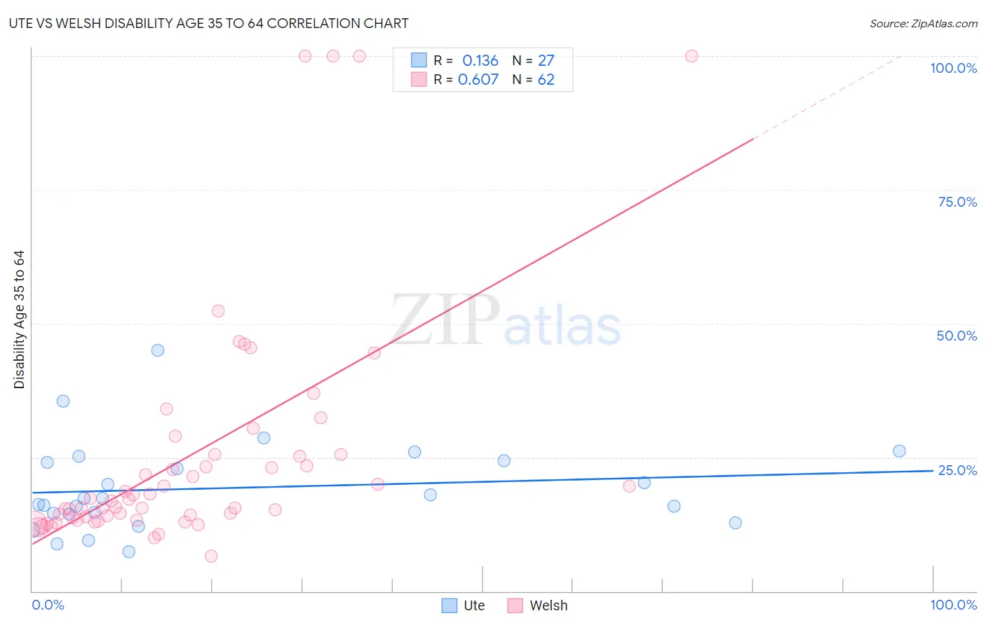 Ute vs Welsh Disability Age 35 to 64