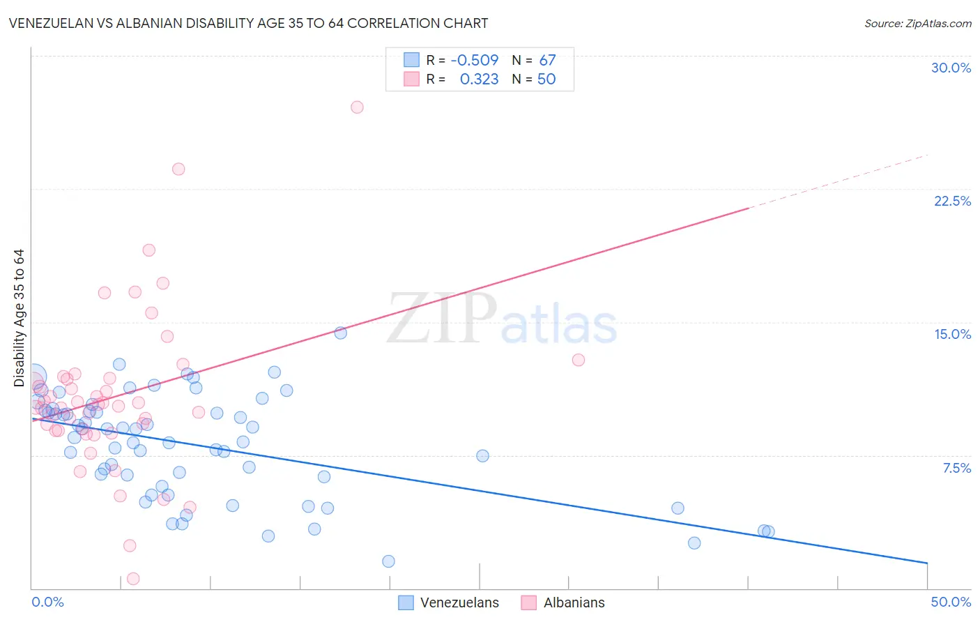 Venezuelan vs Albanian Disability Age 35 to 64