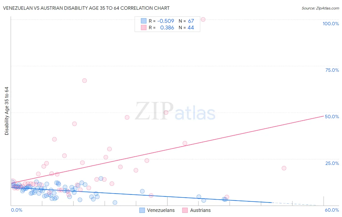 Venezuelan vs Austrian Disability Age 35 to 64