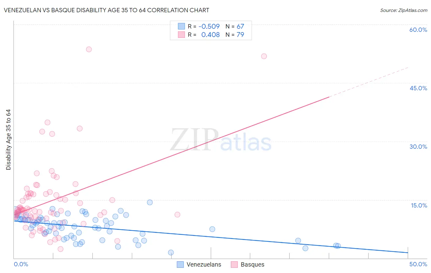 Venezuelan vs Basque Disability Age 35 to 64