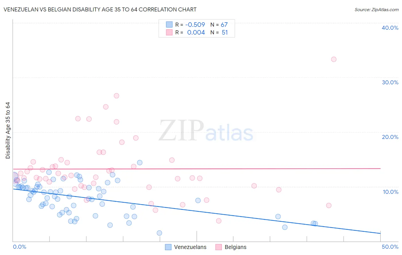 Venezuelan vs Belgian Disability Age 35 to 64