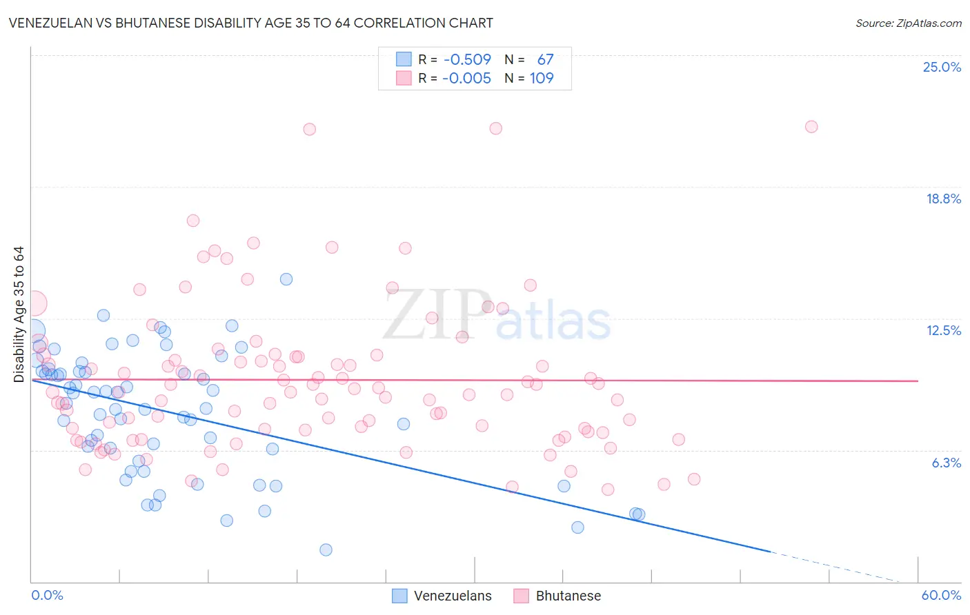 Venezuelan vs Bhutanese Disability Age 35 to 64
