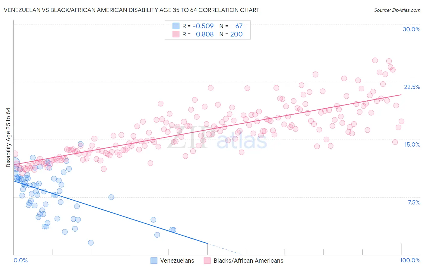 Venezuelan vs Black/African American Disability Age 35 to 64