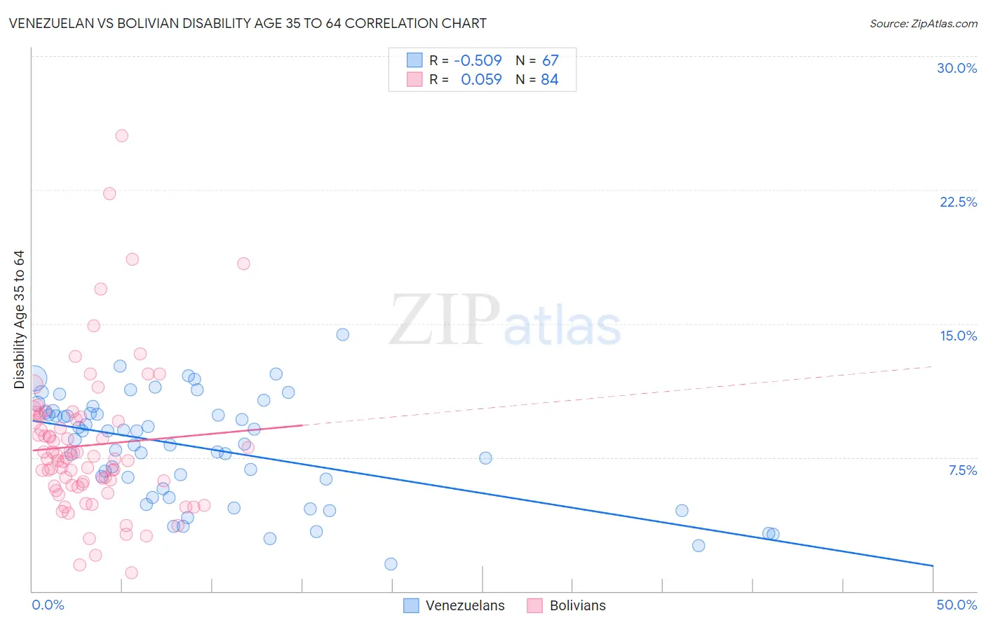 Venezuelan vs Bolivian Disability Age 35 to 64