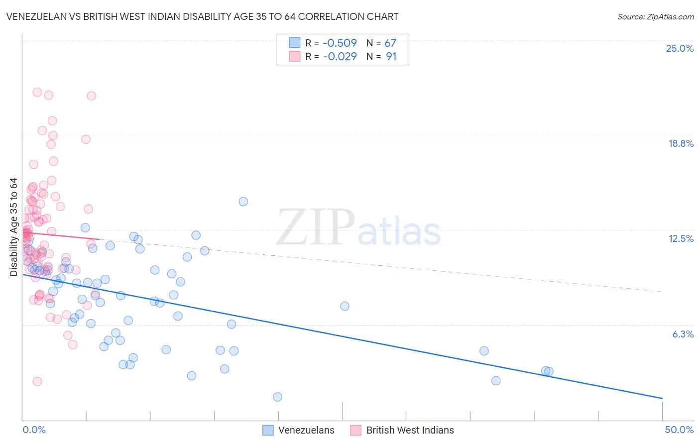 Venezuelan vs British West Indian Disability Age 35 to 64