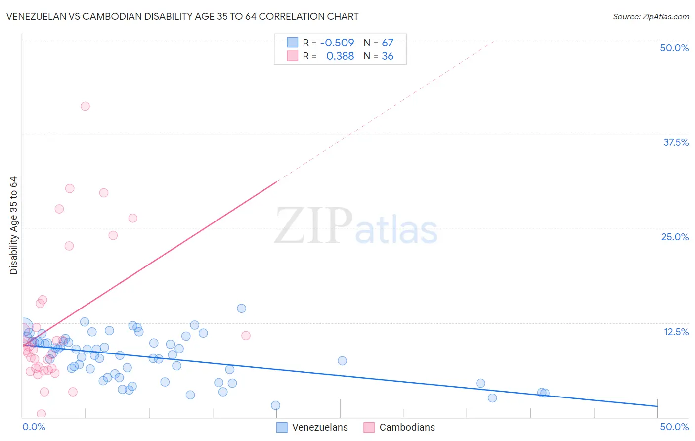 Venezuelan vs Cambodian Disability Age 35 to 64