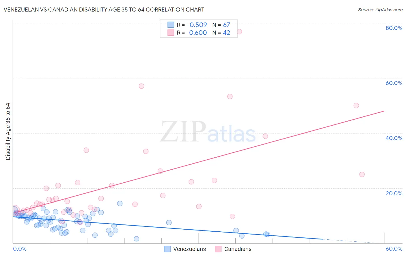 Venezuelan vs Canadian Disability Age 35 to 64