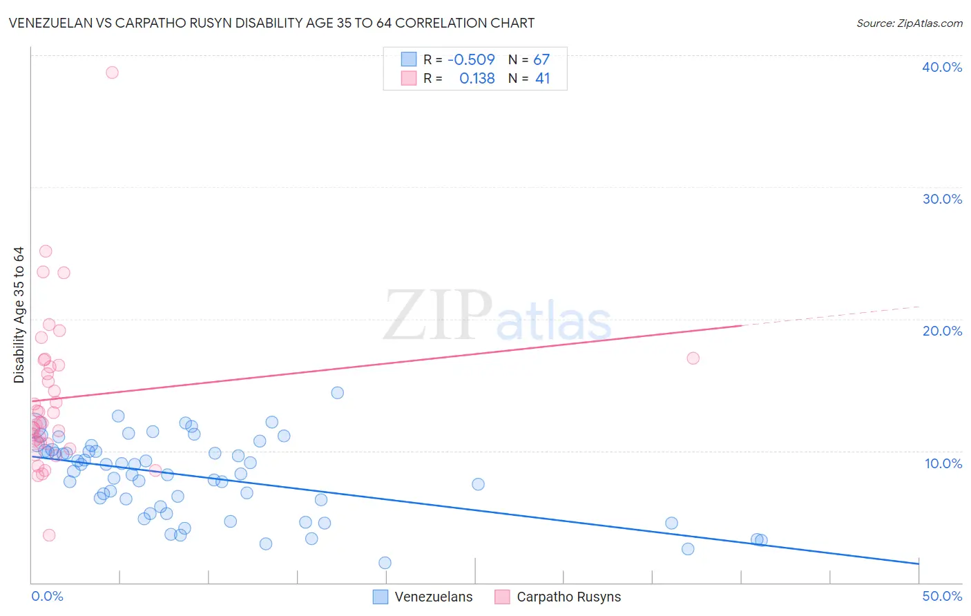 Venezuelan vs Carpatho Rusyn Disability Age 35 to 64