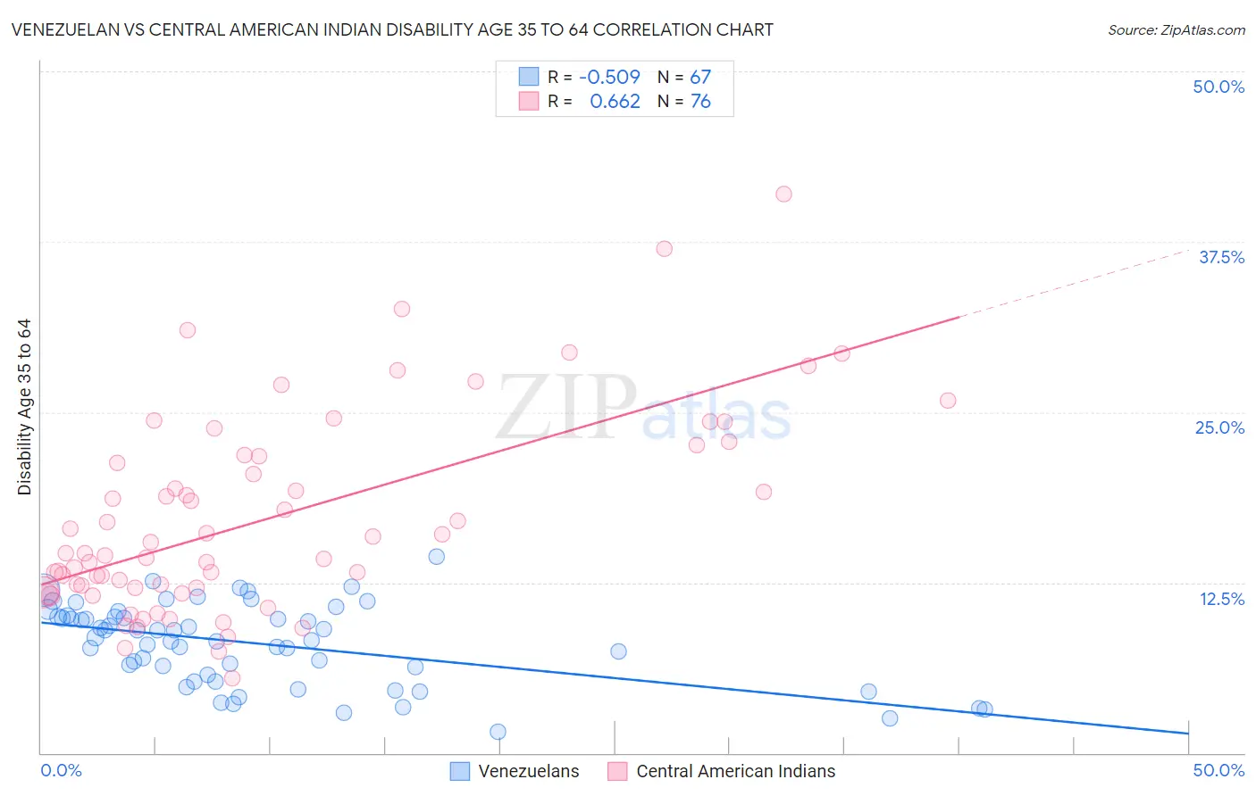 Venezuelan vs Central American Indian Disability Age 35 to 64
