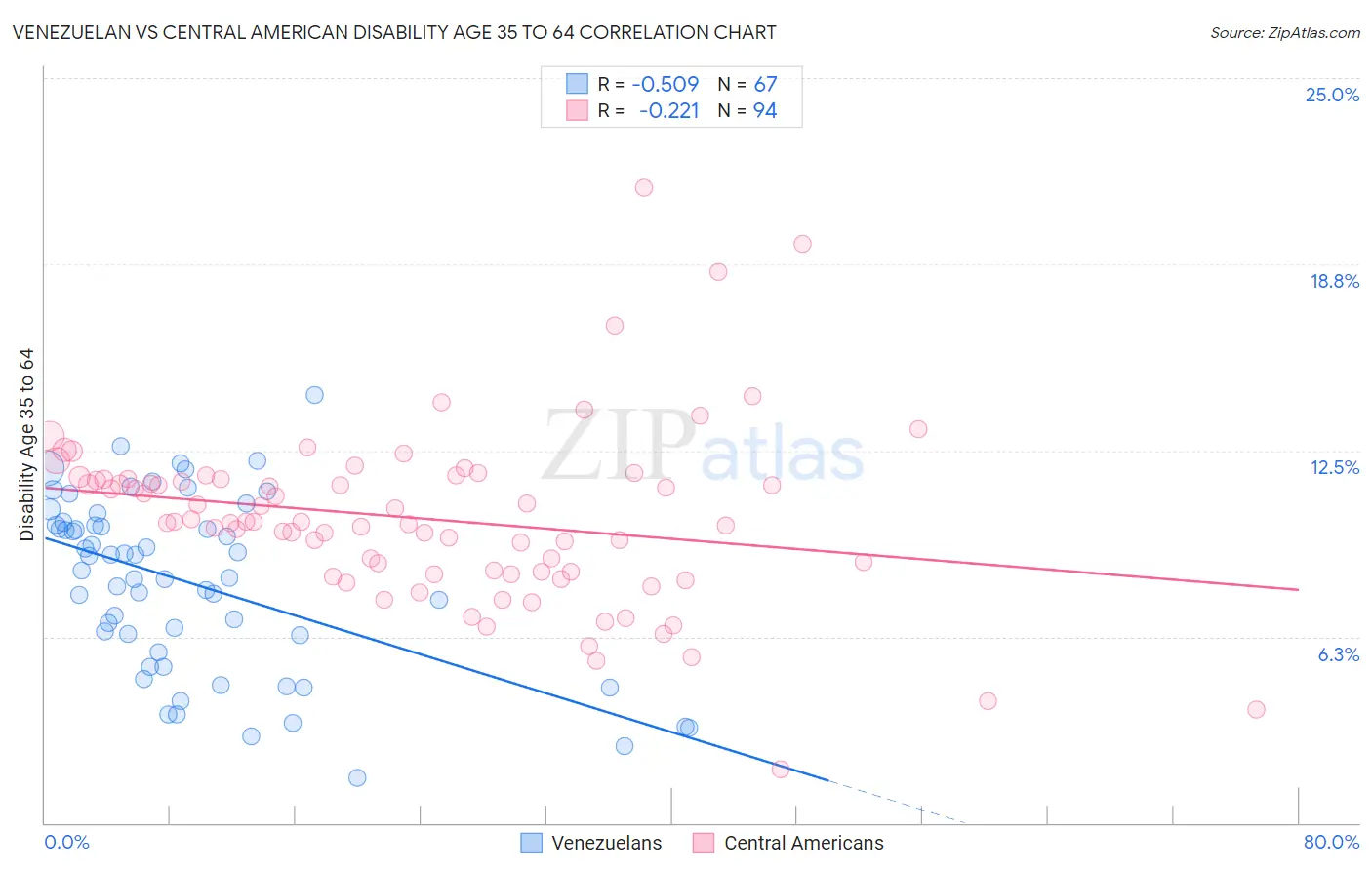 Venezuelan vs Central American Disability Age 35 to 64